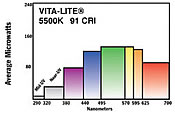 Naturallighting.com Vita-Lite Full Spectrum Lighting